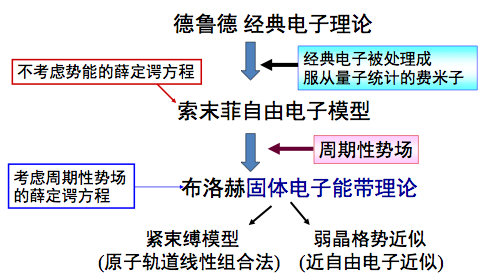 固体电子论发展