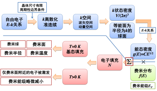 自由电子论